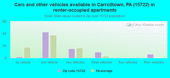 Cars and other vehicles available in Carrolltown, PA (15722) in renter-occupied apartments