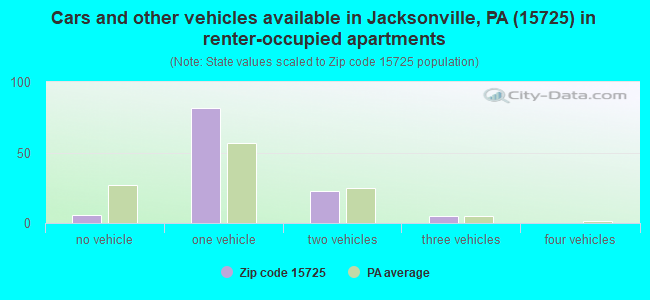Cars and other vehicles available in Jacksonville, PA (15725) in renter-occupied apartments