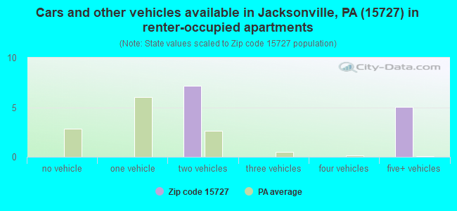 Cars and other vehicles available in Jacksonville, PA (15727) in renter-occupied apartments