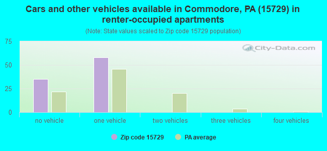 Cars and other vehicles available in Commodore, PA (15729) in renter-occupied apartments