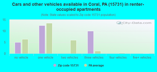 Cars and other vehicles available in Coral, PA (15731) in renter-occupied apartments