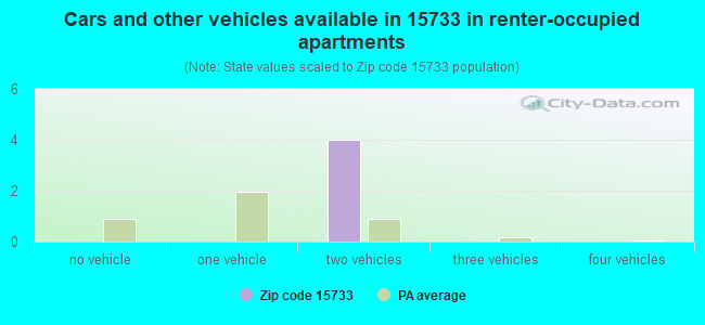 Cars and other vehicles available in 15733 in renter-occupied apartments