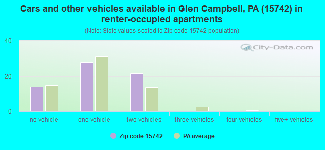 Cars and other vehicles available in Glen Campbell, PA (15742) in renter-occupied apartments