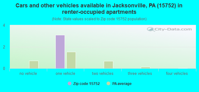 Cars and other vehicles available in Jacksonville, PA (15752) in renter-occupied apartments