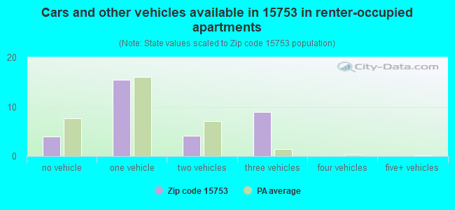 Cars and other vehicles available in 15753 in renter-occupied apartments