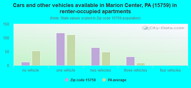 Cars and other vehicles available in Marion Center, PA (15759) in renter-occupied apartments