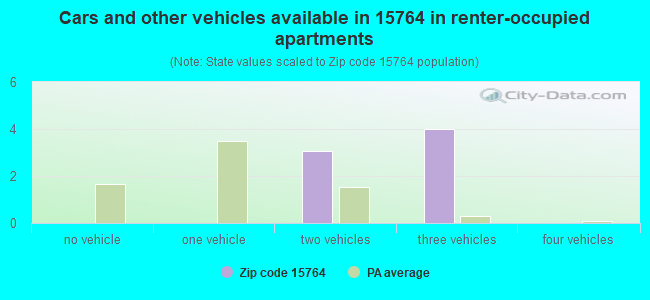 Cars and other vehicles available in 15764 in renter-occupied apartments