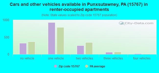 Cars and other vehicles available in Punxsutawney, PA (15767) in renter-occupied apartments
