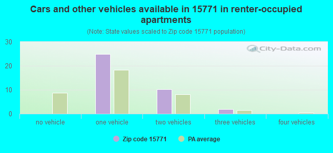 Cars and other vehicles available in 15771 in renter-occupied apartments