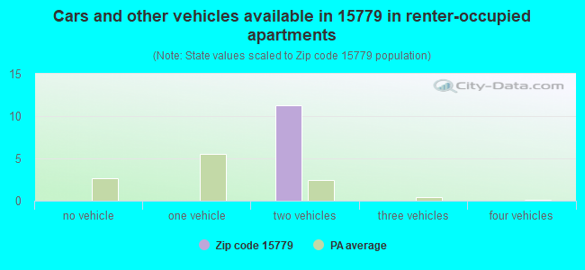 Cars and other vehicles available in 15779 in renter-occupied apartments