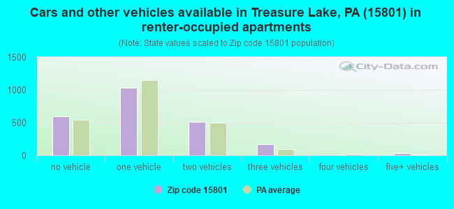 Cars and other vehicles available in Treasure Lake, PA (15801) in renter-occupied apartments