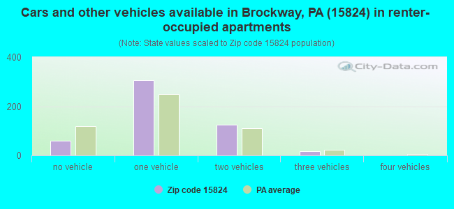 Cars and other vehicles available in Brockway, PA (15824) in renter-occupied apartments