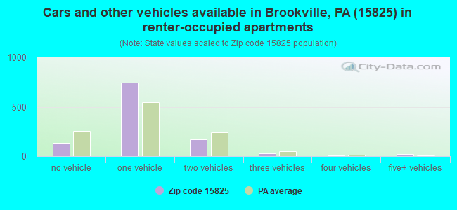 Cars and other vehicles available in Brookville, PA (15825) in renter-occupied apartments