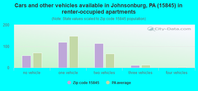 Cars and other vehicles available in Johnsonburg, PA (15845) in renter-occupied apartments