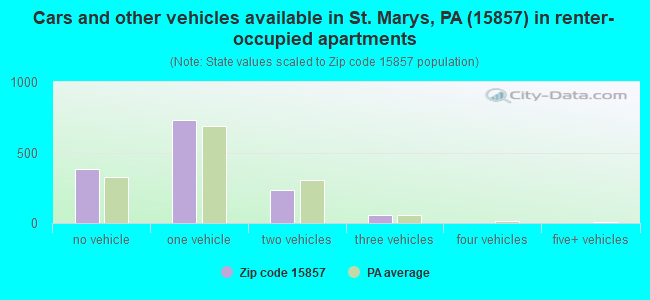 Cars and other vehicles available in St. Marys, PA (15857) in renter-occupied apartments