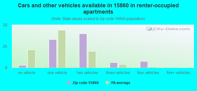 Cars and other vehicles available in 15860 in renter-occupied apartments