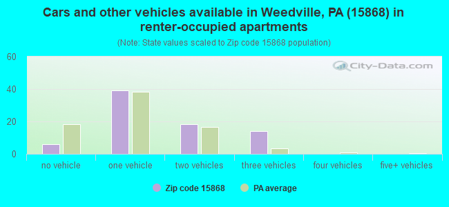 Cars and other vehicles available in Weedville, PA (15868) in renter-occupied apartments
