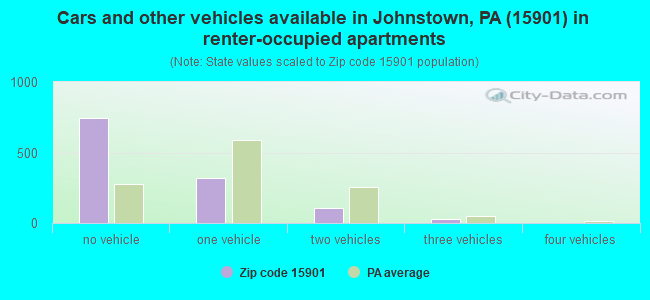 Cars and other vehicles available in Johnstown, PA (15901) in renter-occupied apartments
