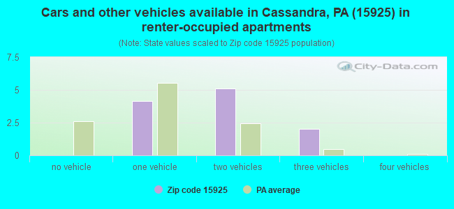Cars and other vehicles available in Cassandra, PA (15925) in renter-occupied apartments