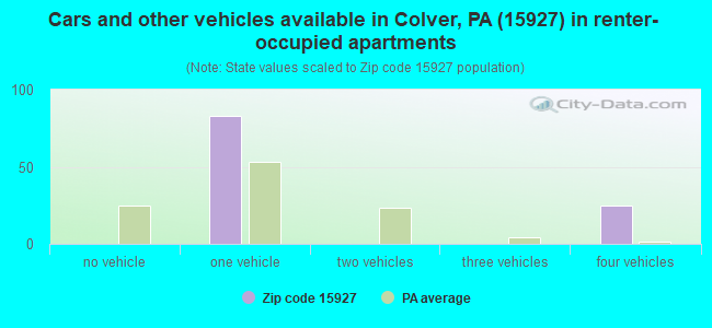 Cars and other vehicles available in Colver, PA (15927) in renter-occupied apartments