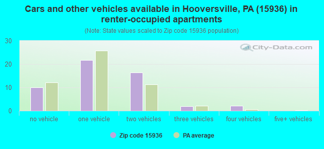 Cars and other vehicles available in Hooversville, PA (15936) in renter-occupied apartments