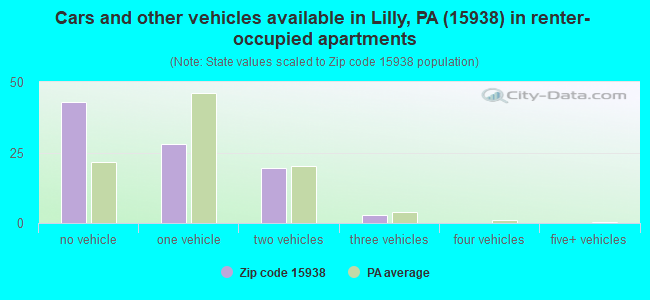 Cars and other vehicles available in Lilly, PA (15938) in renter-occupied apartments