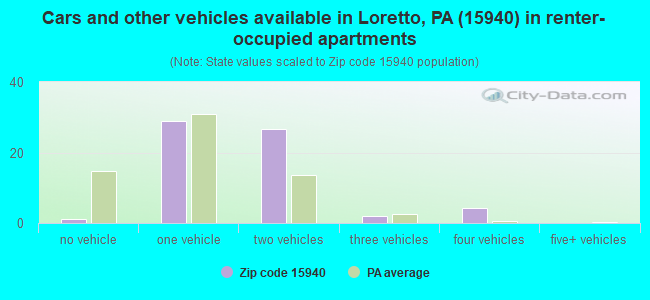 Cars and other vehicles available in Loretto, PA (15940) in renter-occupied apartments