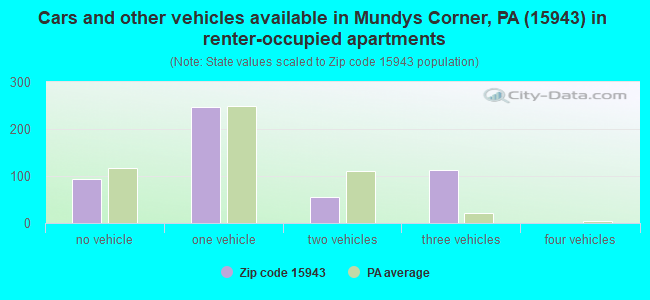 Cars and other vehicles available in Mundys Corner, PA (15943) in renter-occupied apartments