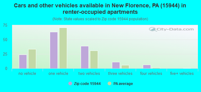 Cars and other vehicles available in New Florence, PA (15944) in renter-occupied apartments