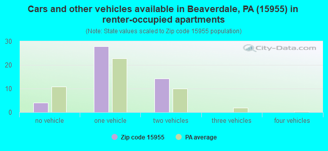 Cars and other vehicles available in Beaverdale, PA (15955) in renter-occupied apartments