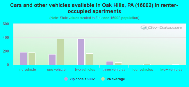 Cars and other vehicles available in Oak Hills, PA (16002) in renter-occupied apartments