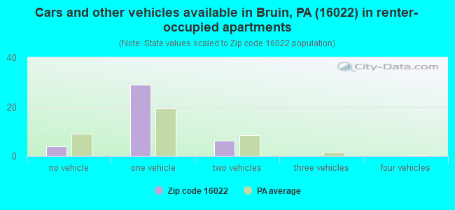 Cars and other vehicles available in Bruin, PA (16022) in renter-occupied apartments
