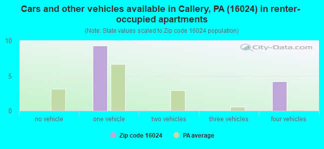 Cars and other vehicles available in Callery, PA (16024) in renter-occupied apartments