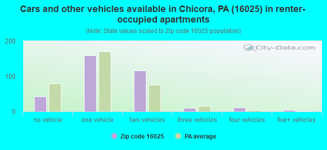Cars and other vehicles available in Chicora, PA (16025) in renter-occupied apartments