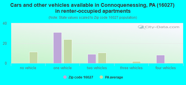 Cars and other vehicles available in Connoquenessing, PA (16027) in renter-occupied apartments