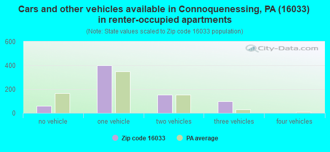 Cars and other vehicles available in Connoquenessing, PA (16033) in renter-occupied apartments