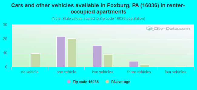 Cars and other vehicles available in Foxburg, PA (16036) in renter-occupied apartments