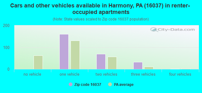 Cars and other vehicles available in Harmony, PA (16037) in renter-occupied apartments