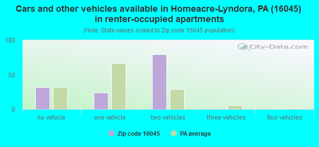 Cars and other vehicles available in Homeacre-Lyndora, PA (16045) in renter-occupied apartments