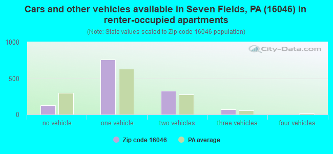 Cars and other vehicles available in Seven Fields, PA (16046) in renter-occupied apartments