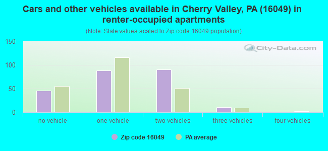 Cars and other vehicles available in Cherry Valley, PA (16049) in renter-occupied apartments