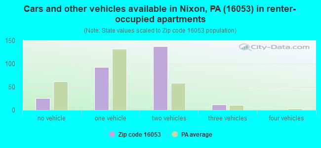 Cars and other vehicles available in Nixon, PA (16053) in renter-occupied apartments