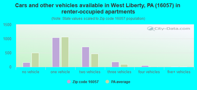 Cars and other vehicles available in West Liberty, PA (16057) in renter-occupied apartments