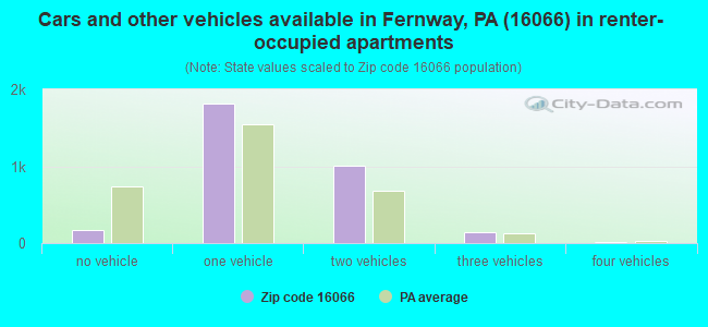Cars and other vehicles available in Fernway, PA (16066) in renter-occupied apartments