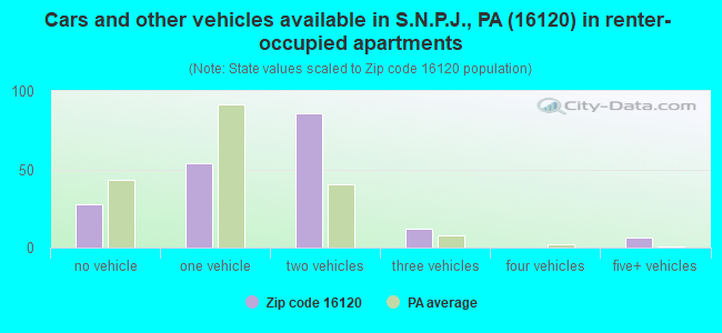 Cars and other vehicles available in S.N.P.J., PA (16120) in renter-occupied apartments