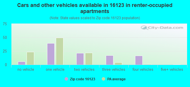 Cars and other vehicles available in 16123 in renter-occupied apartments