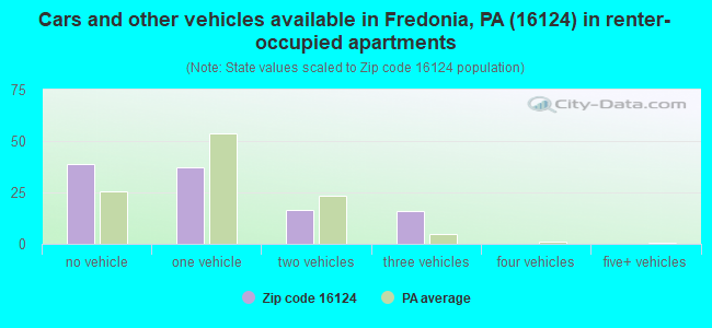 Cars and other vehicles available in Fredonia, PA (16124) in renter-occupied apartments