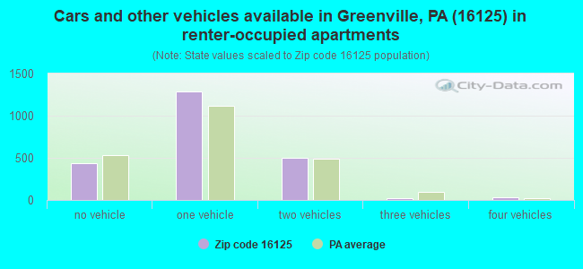 Cars and other vehicles available in Greenville, PA (16125) in renter-occupied apartments