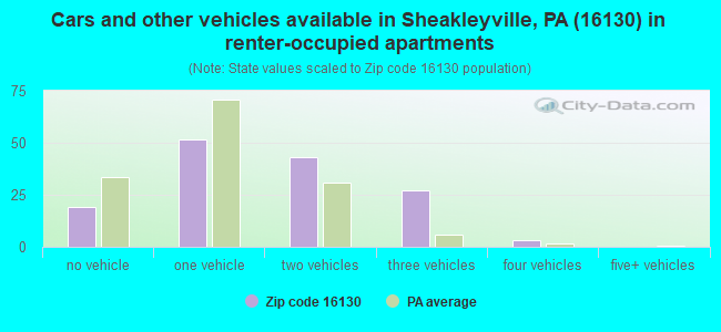 Cars and other vehicles available in Sheakleyville, PA (16130) in renter-occupied apartments