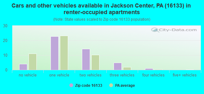 Cars and other vehicles available in Jackson Center, PA (16133) in renter-occupied apartments
